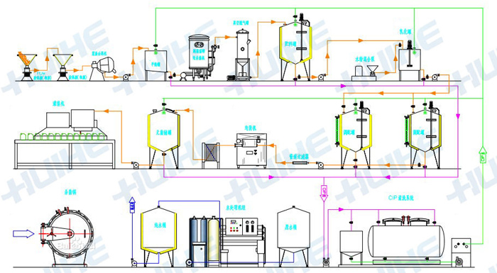 豆漿生產線工藝流程圖