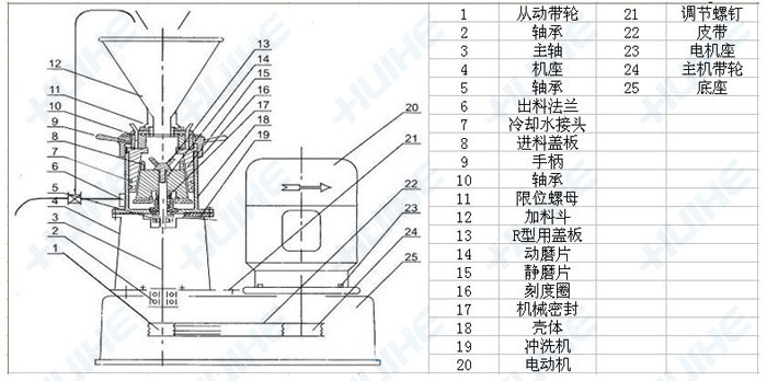 臥式膠體磨結構示意圖