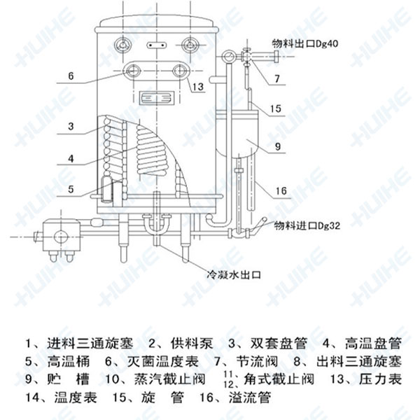 uht超高溫瞬時滅(殺)菌機結構示意圖