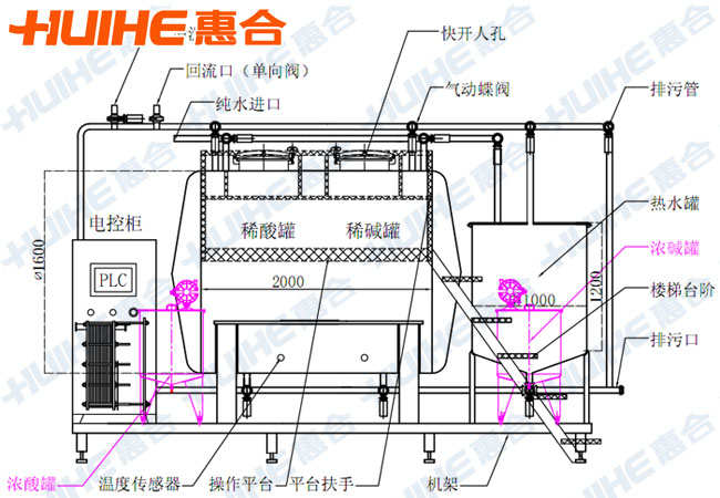 全自動一休式CIP清洗系統俯視結構圖