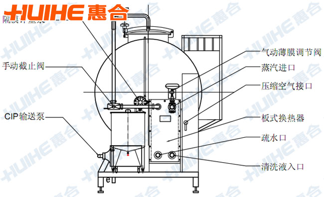 全自動一休式CIP清洗系統正視結構圖