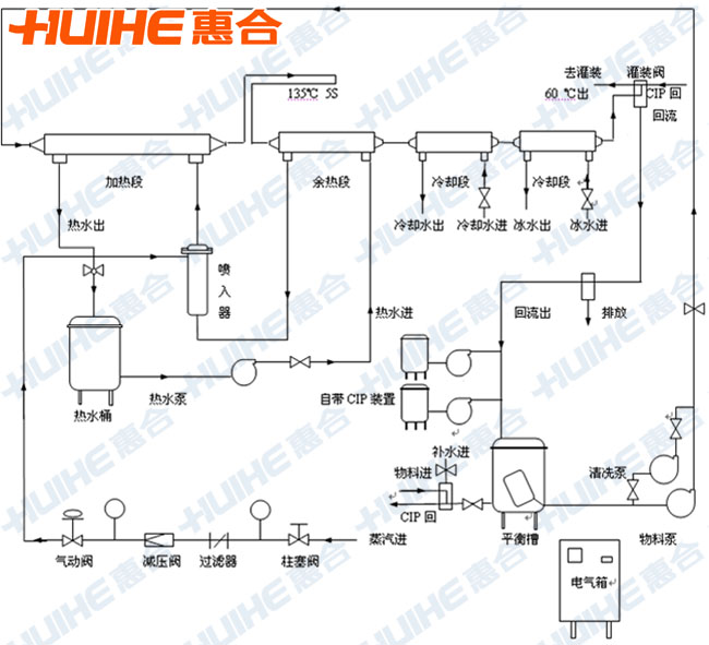 管式酸奶殺菌機工藝