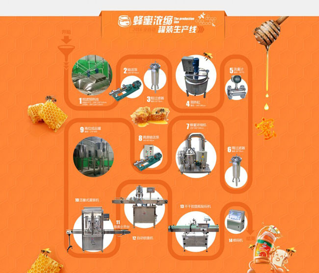 蜂蜜濃縮機生產工藝流程圖